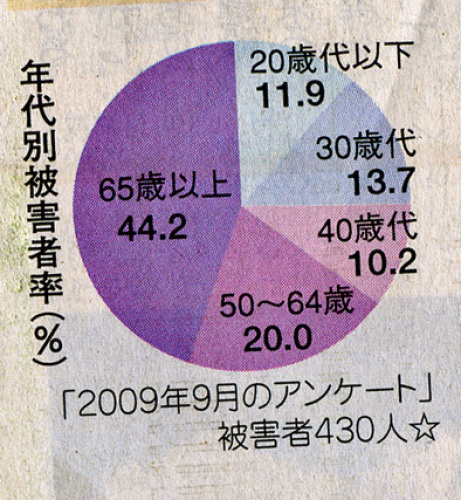 f3年令別被害者.jpg