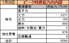 ピーク時供給力の内訳,uchiwake_20140729.jpg