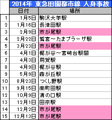 東急田園都市線人身事故一覧,tokyude141214.jpg