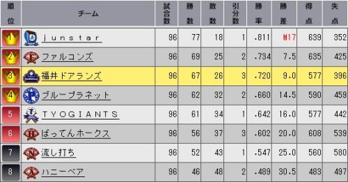 YTO2 順位表.jpg