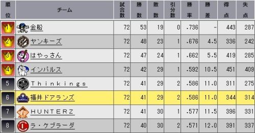 YTO2 順位表.jpg