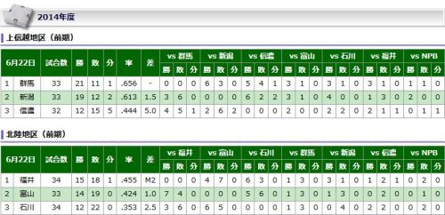 北信越BCリーグ　順位表.JPG