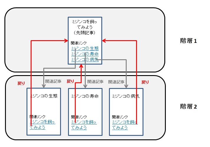 戻るリンクを付けることで得られる効果