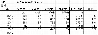 ５月予測は678ｋｗｈ.jpg