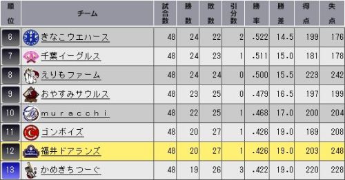 YTO2 順位表.jpg