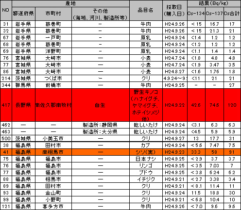 食品中の放射性物質（放射性セシウム）の検査結果 ベクレル 120903y.jpg