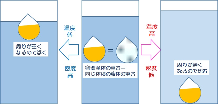 実験対決29 ガリレオ温度計はお酒で作るのが簡単 晴れ ときどき手作り 楽天ブログ