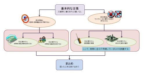 主張をまとめる