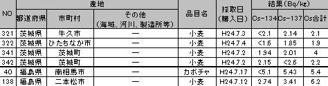 食品中の放射性物質（放射性セシウム）の検査結果 ベクレル 120719_y.jpg