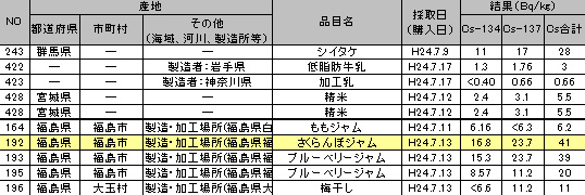 食品中の放射性物質（放射性セシウム）の検査結果 ベクレル 120718_y.jpg