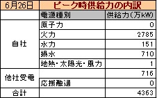ピーク時供給力の内訳,uchiwake_140626.jpg