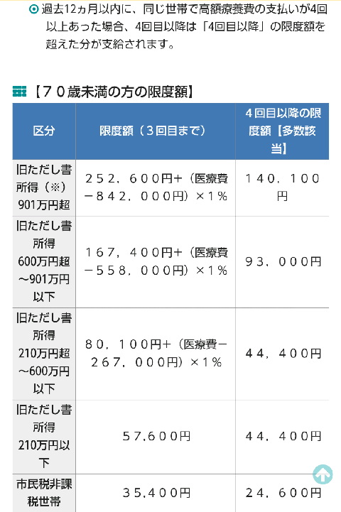 国民健康保険医療費負担限度額