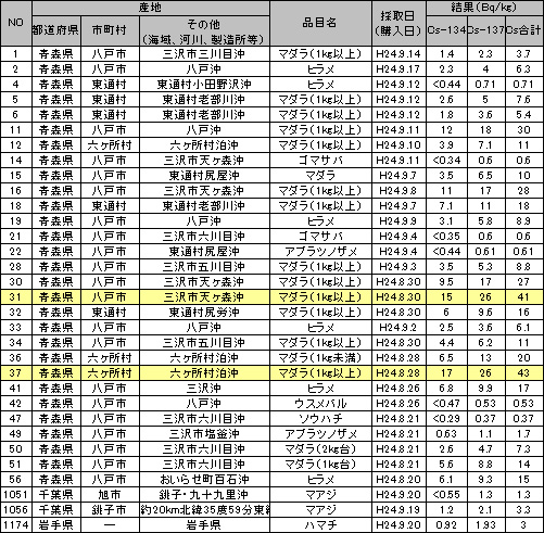 食品中の放射性物質（放射性セシウム）の検査結果 ベクレル 120903g.jpg