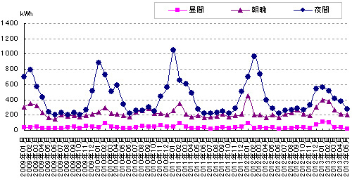 時間帯別の電気使用量のグラフ