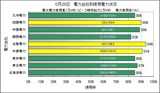 電力会社別使用電力状況,denryoku9_140626.jpg