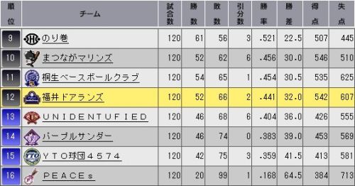 YTO2 順位表.jpg
