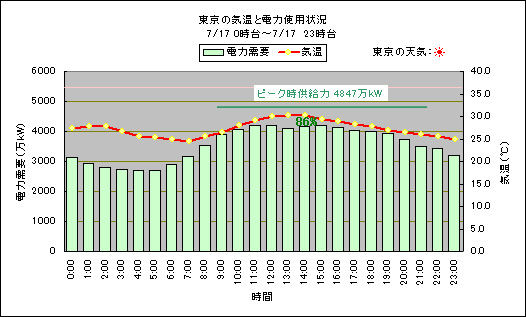 東京の気温と電力使用状況,power-temp20140717.jpg