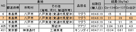 食品中の放射性物質（放射性セシウム）の検査結果 ベクレル 120719_g.jpg
