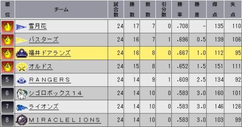 YTO2 順位表.jpg