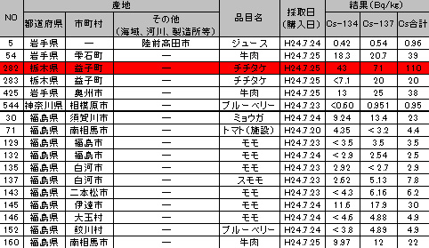 食品中の放射性物質（放射性セシウム）の検査結果 ベクレル 120726y.jpg
