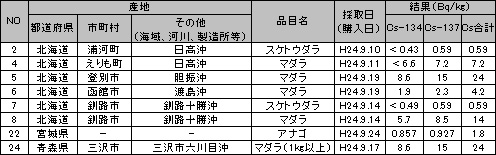 食品中の放射性物質（放射性セシウム）の検査結果 ベクレル 120903g.jpg