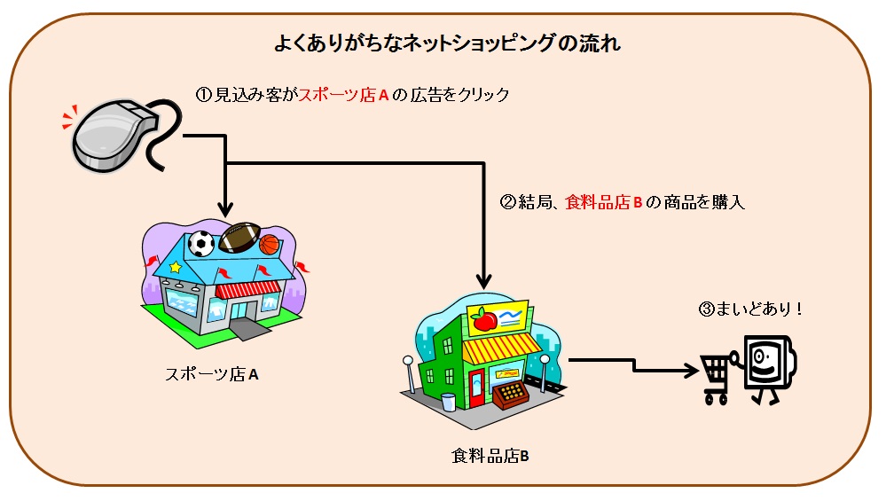 ネットショッピングの流れ