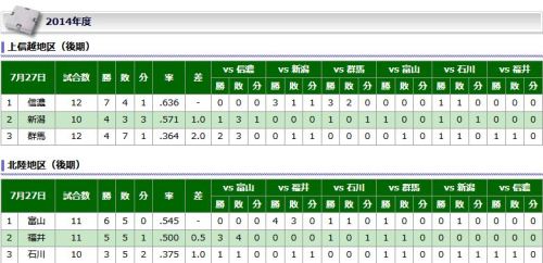 北信越BCリーグ　順位表.JPG