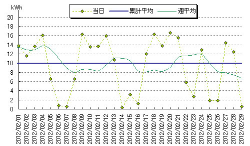 2012年2月の発電量