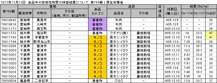厚生労働省 食品中の放射性物質の検査結果（第788報）
