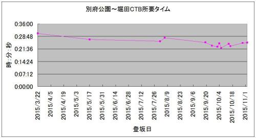 20151103別府公園～堀田CTB所要タイム.jpg