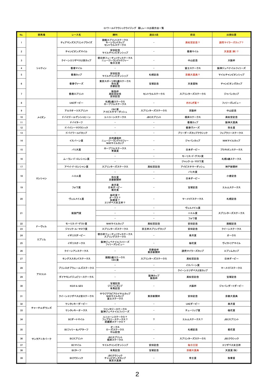 G1ワールドクラシックライジング 隠しレース一覧 | コナミマンのG1  