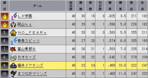 YTO2 順位表.jpg