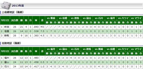 北信越ＢＣリーグ順位表.jpg