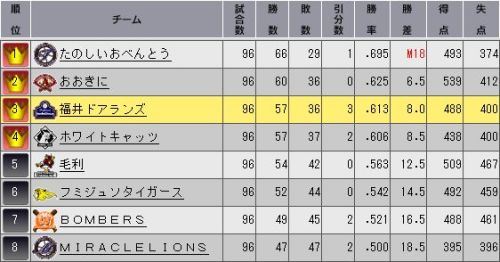 YTO2 順位表.jpg