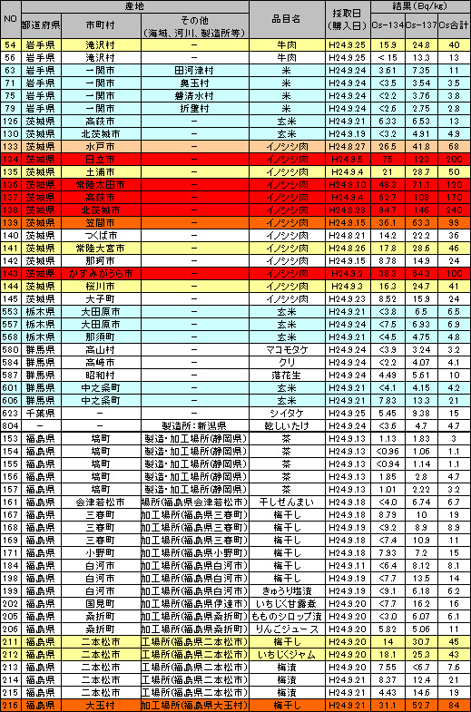 食品中の放射性物質（放射性セシウム）の検査結果 ベクレル 120903y.jpg