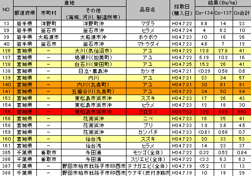 食品中の放射性物質（放射性セシウム）の検査結果 ベクレル 120727g.jpg