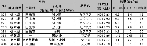 食品中の放射性物質（放射性セシウム）の検査結果 ベクレル 120726g.jpg
