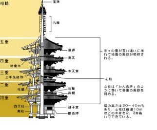 法隆寺五重塔の心柱 | 古代の謎に挑戦 - 楽天ブログ