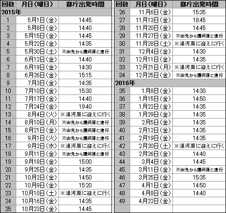 舛添知事,公用車,湯河原,運転日誌