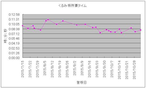 20151103くるみ坂所要タイム.JPG