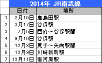 南武線人身事故一覧,nanbu141214.jpg