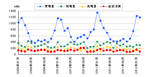 売買した電力と太陽光発電量と自家消費量のグラフ