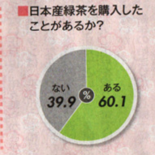 ０５・日本産緑茶を購入したことあるか.jpg