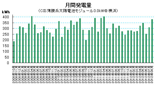 月間発電量