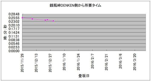 銭瓶峠DENKEN側から所要タイム.JPG