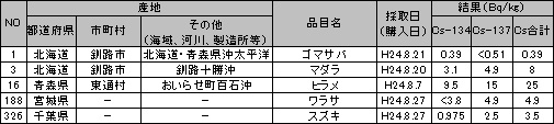 食品中の放射性物質（放射性セシウム）の検査結果 ベクレル 120828g.jpg
