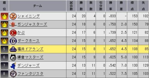 YTO2 順位表.jpg