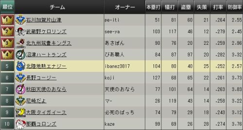 野球つくブラウザ チーム成績.jpg