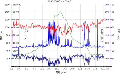 2012_04_22東丹沢宮ヶ瀬トレイルレース_ガーミングラフ（横軸_距離）（縮小版）.jpg