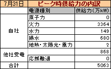 ピーク時供給力の内訳,uchiwake_20140731.jpg